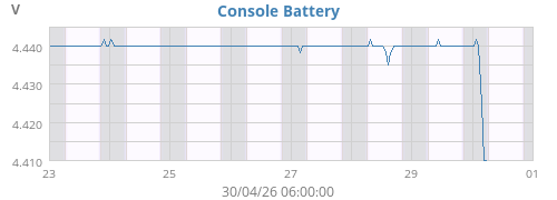 weekvolt
